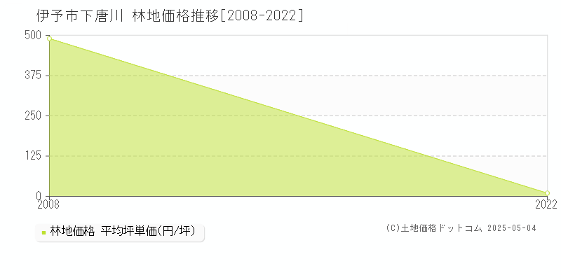下唐川(伊予市)の林地価格推移グラフ(坪単価)[2008-2022年]