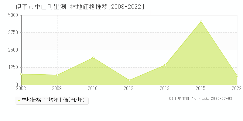 中山町出渕(伊予市)の林地価格推移グラフ(坪単価)[2008-2022年]