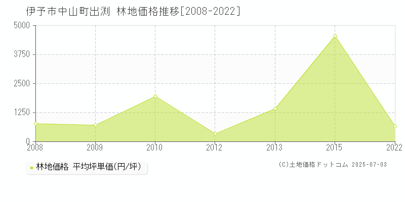 伊予市中山町出渕の林地価格推移グラフ 