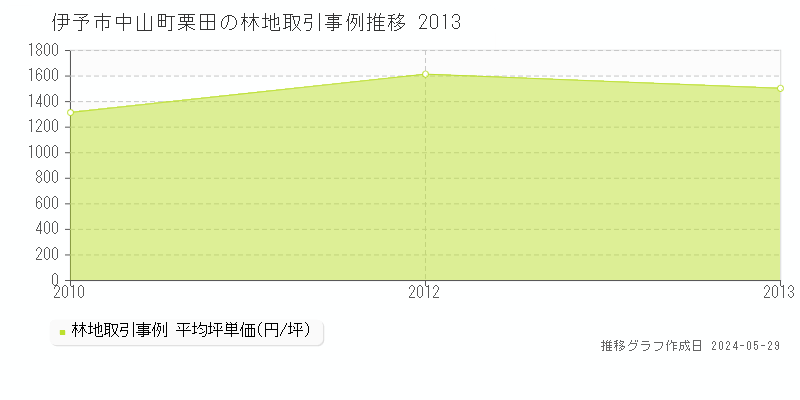 伊予市中山町栗田の林地価格推移グラフ 