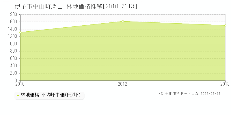 中山町栗田(伊予市)の林地価格推移グラフ(坪単価)[2010-2013年]