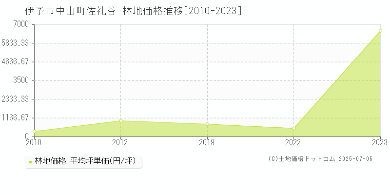 中山町佐礼谷(伊予市)の林地価格推移グラフ(坪単価)[2010-2023年]