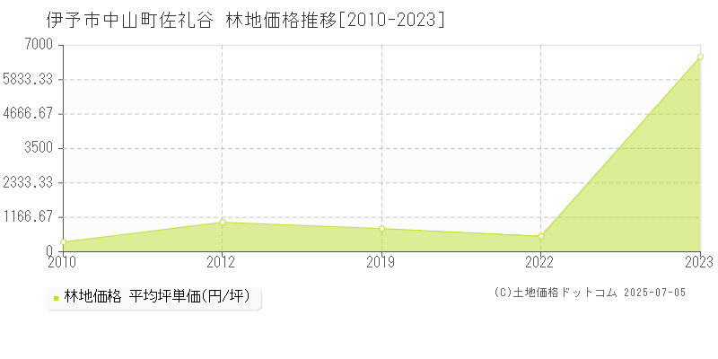 伊予市中山町佐礼谷の林地価格推移グラフ 