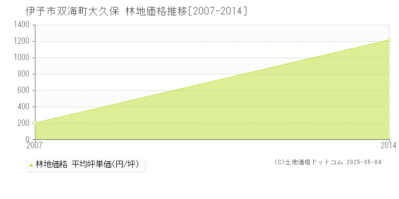 双海町大久保(伊予市)の林地価格推移グラフ(坪単価)[2007-2014年]