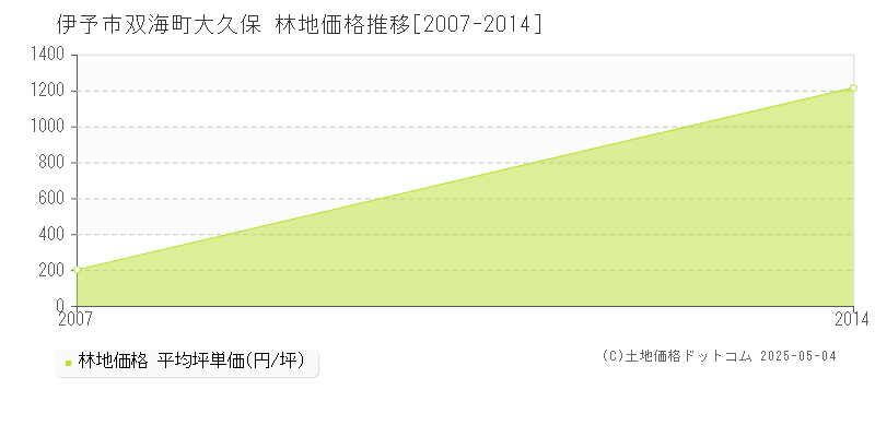 伊予市双海町大久保の林地価格推移グラフ 