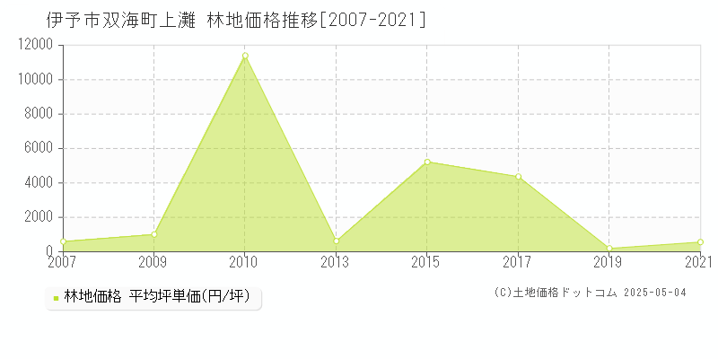 双海町上灘(伊予市)の林地価格推移グラフ(坪単価)[2007-2021年]