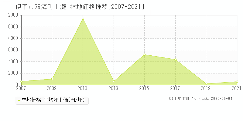 伊予市双海町上灘の林地価格推移グラフ 