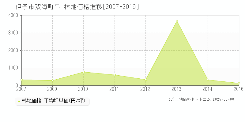 双海町串(伊予市)の林地価格推移グラフ(坪単価)[2007-2016年]