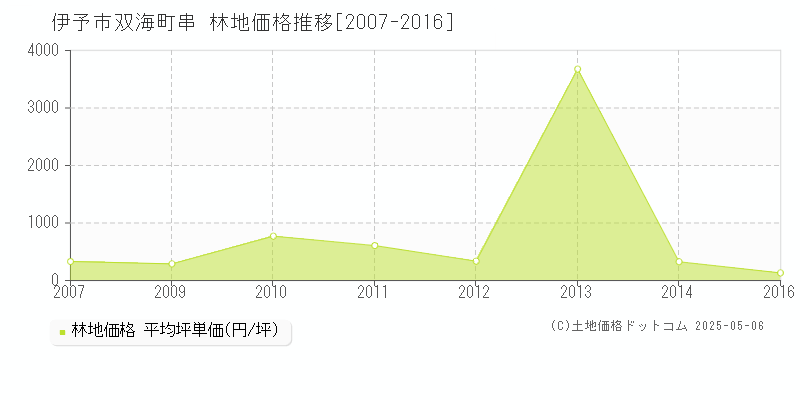 伊予市双海町串の林地価格推移グラフ 