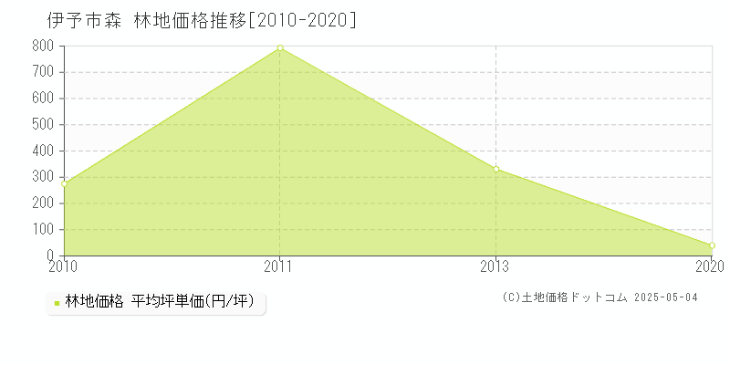 森(伊予市)の林地価格推移グラフ(坪単価)[2010-2020年]