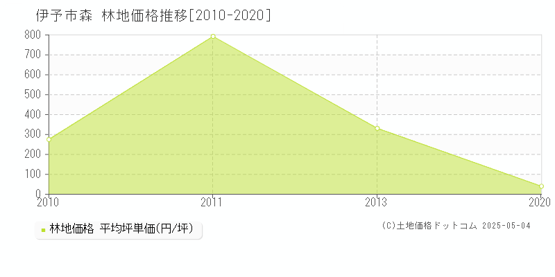 伊予市森の林地取引事例推移グラフ 