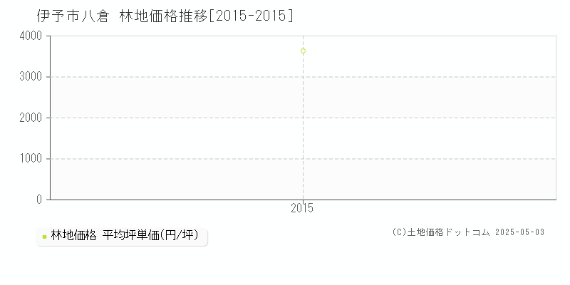 八倉(伊予市)の林地価格推移グラフ(坪単価)[2015-2015年]