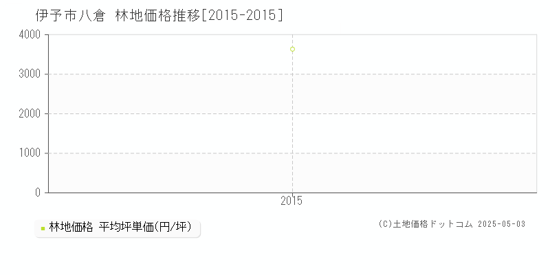 伊予市八倉の林地価格推移グラフ 