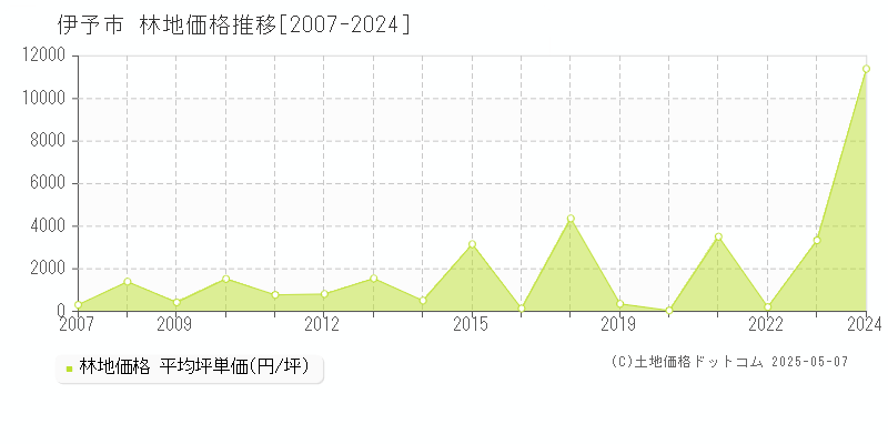 全域(伊予市)の林地価格推移グラフ(坪単価)[2007-2024年]