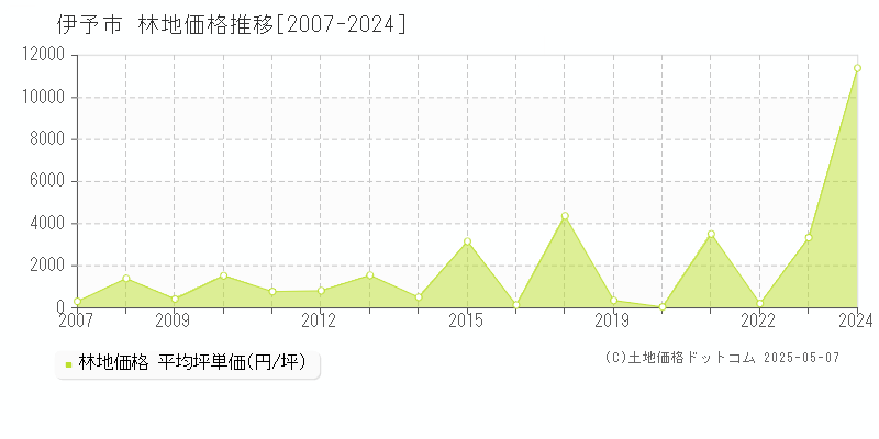 伊予市の林地価格推移グラフ 