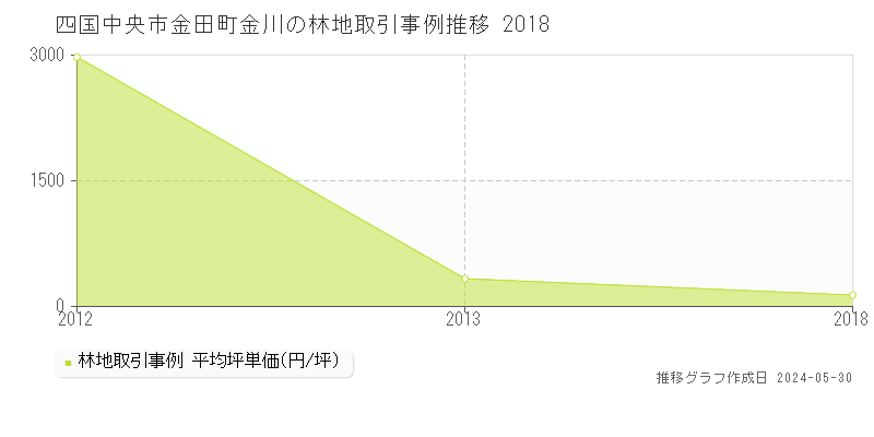 四国中央市金田町金川の林地価格推移グラフ 