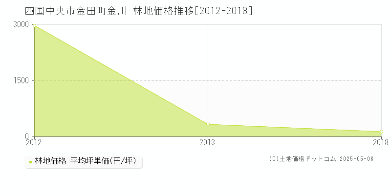 金田町金川(四国中央市)の林地価格推移グラフ(坪単価)[2012-2018年]