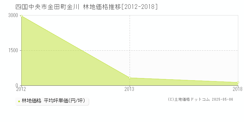 四国中央市金田町金川の林地価格推移グラフ 