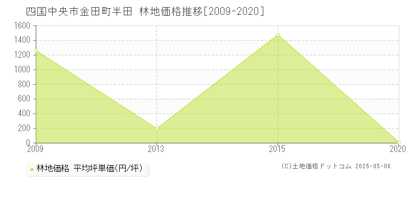 四国中央市金田町半田の林地価格推移グラフ 