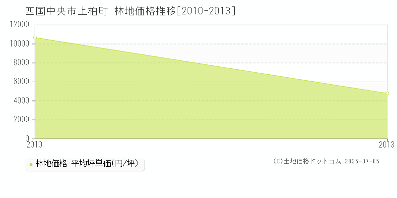 上柏町(四国中央市)の林地価格推移グラフ(坪単価)[2010-2013年]