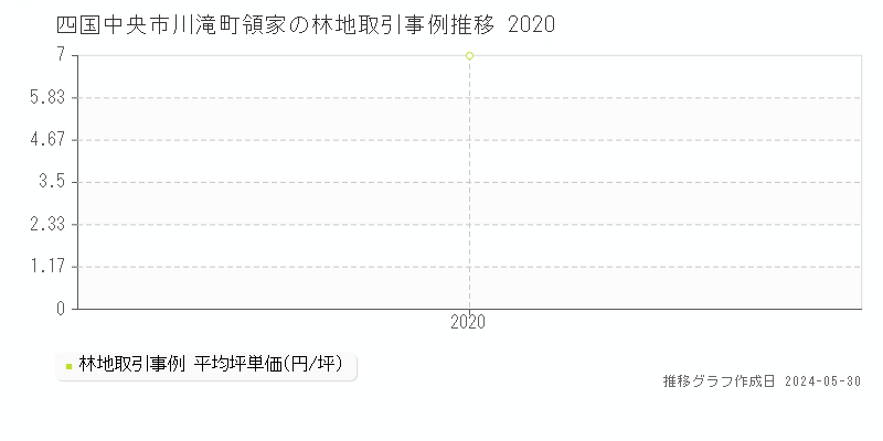 四国中央市川滝町領家の林地価格推移グラフ 