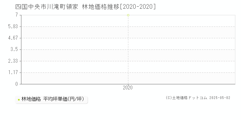 川滝町領家(四国中央市)の林地価格推移グラフ(坪単価)[2020-2020年]