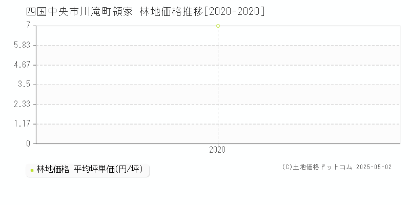 四国中央市川滝町領家の林地価格推移グラフ 