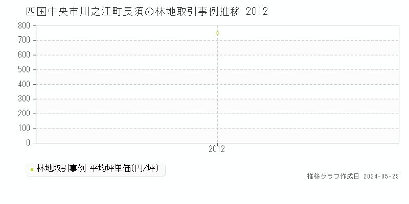 四国中央市川之江町長須の林地価格推移グラフ 