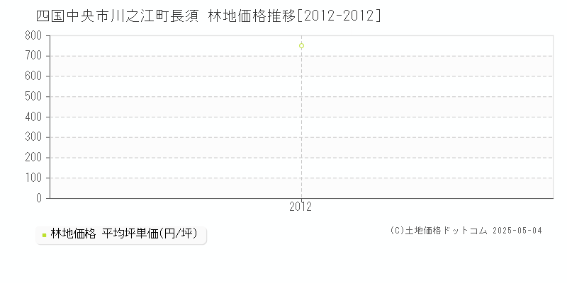 川之江町長須(四国中央市)の林地価格推移グラフ(坪単価)[2012-2012年]