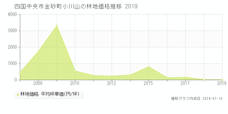 四国中央市金砂町小川山の林地価格推移グラフ 