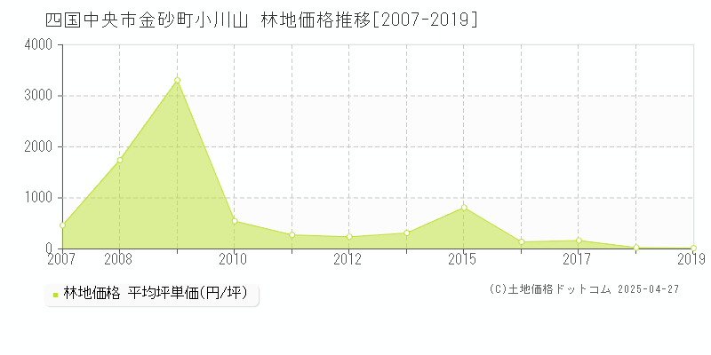 四国中央市金砂町小川山の林地価格推移グラフ 