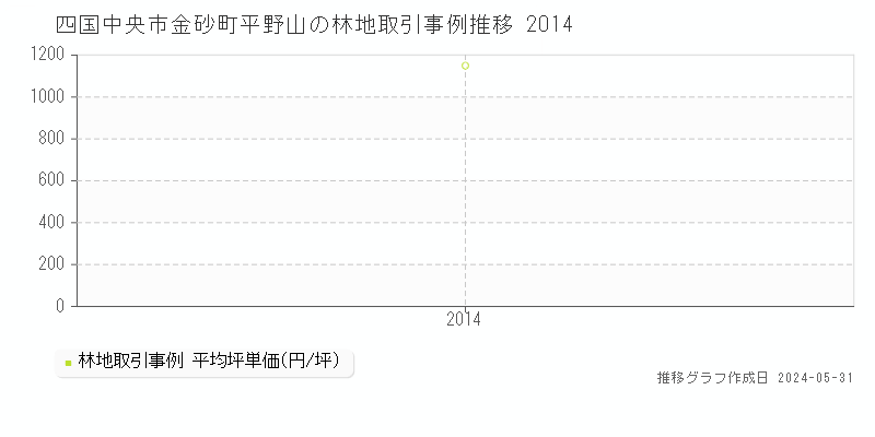 四国中央市金砂町平野山の林地価格推移グラフ 