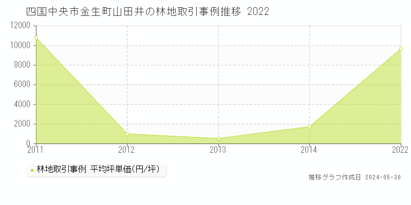 四国中央市金生町山田井の林地価格推移グラフ 