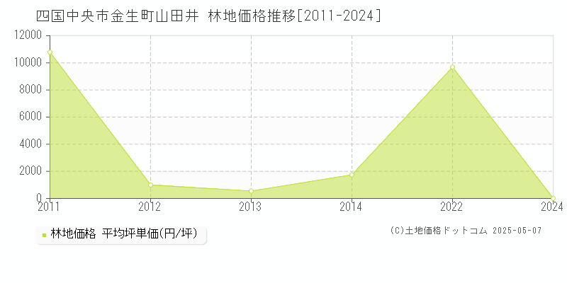 金生町山田井(四国中央市)の林地価格推移グラフ(坪単価)[2011-2024年]