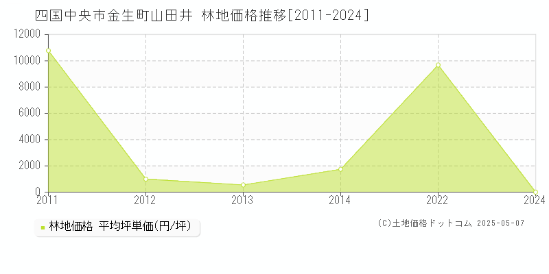 四国中央市金生町山田井の林地価格推移グラフ 