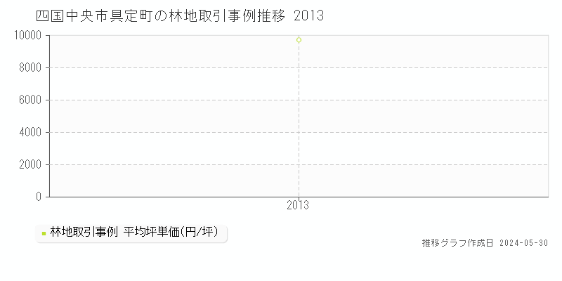 四国中央市具定町の林地価格推移グラフ 