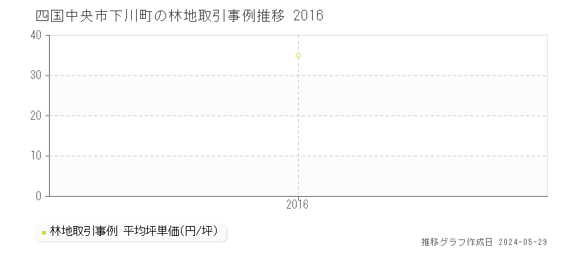 四国中央市下川町の林地価格推移グラフ 