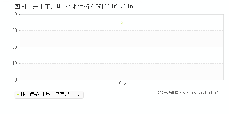下川町(四国中央市)の林地価格推移グラフ(坪単価)[2016-2016年]