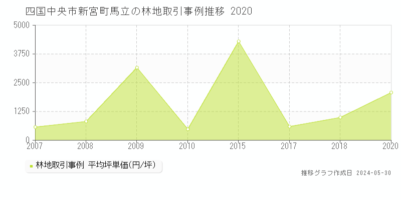 四国中央市新宮町馬立の林地価格推移グラフ 