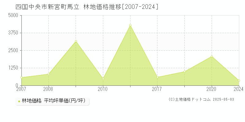 新宮町馬立(四国中央市)の林地価格推移グラフ(坪単価)[2007-2024年]