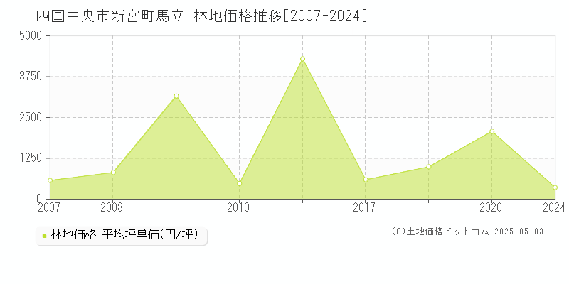 四国中央市新宮町馬立の林地価格推移グラフ 