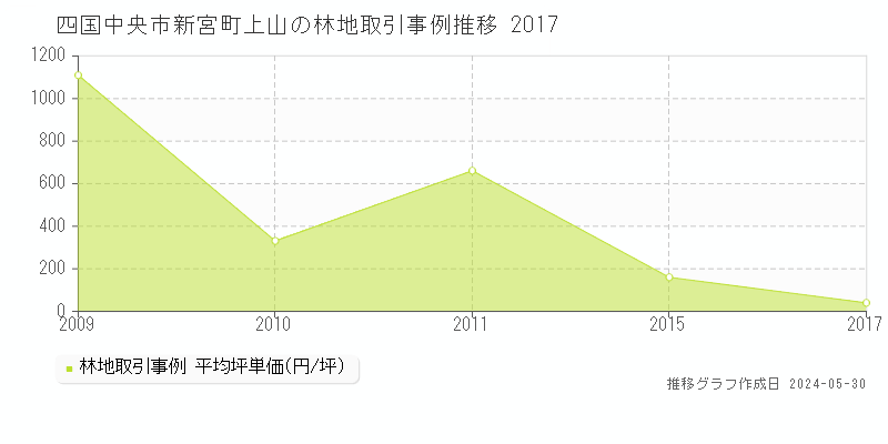 四国中央市新宮町上山の林地価格推移グラフ 
