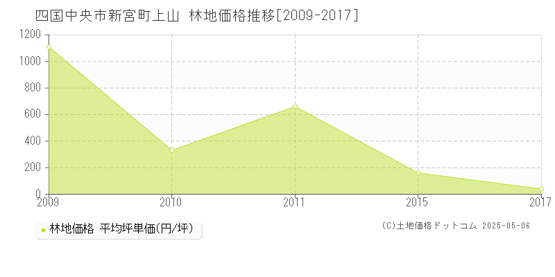 新宮町上山(四国中央市)の林地価格推移グラフ(坪単価)[2009-2017年]