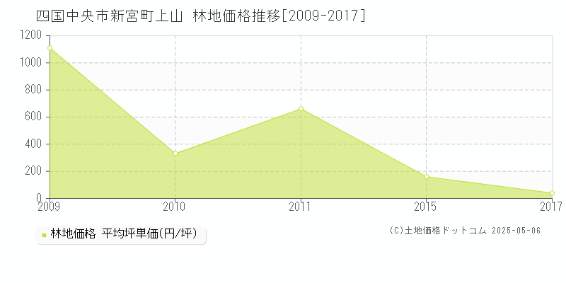 四国中央市新宮町上山の林地価格推移グラフ 