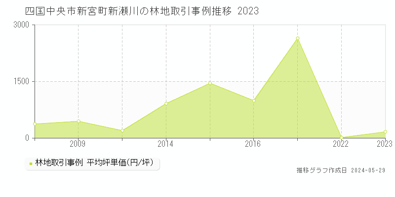 四国中央市新宮町新瀬川の林地価格推移グラフ 