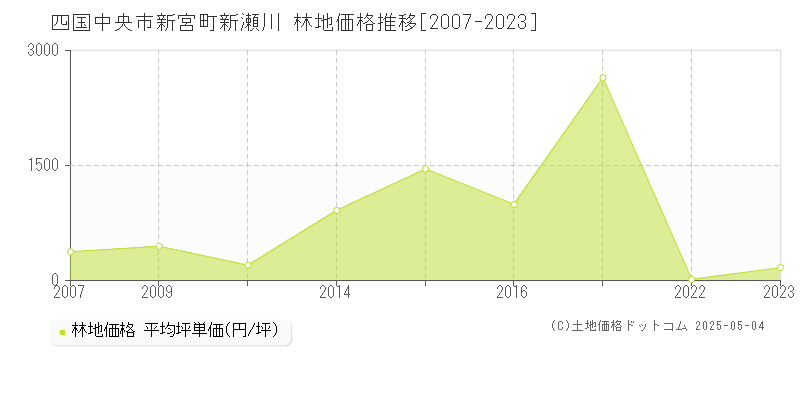 新宮町新瀬川(四国中央市)の林地価格推移グラフ(坪単価)[2007-2023年]