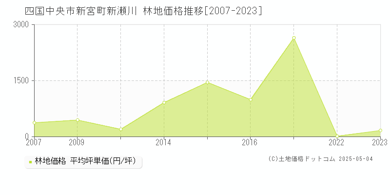 四国中央市新宮町新瀬川の林地価格推移グラフ 