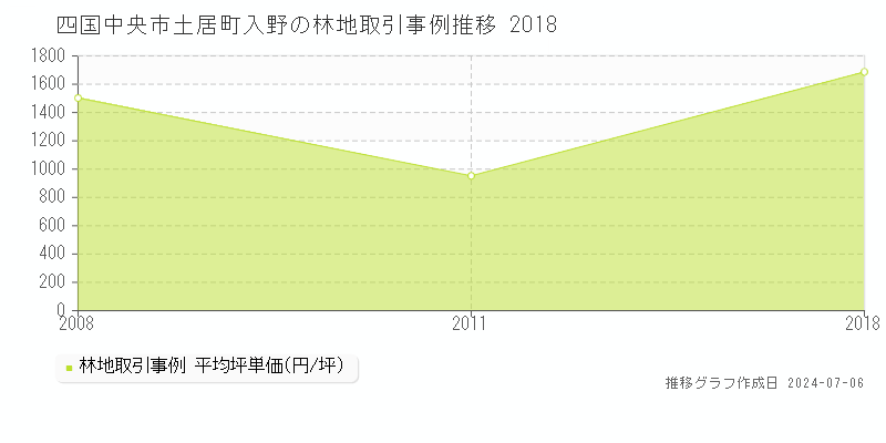 四国中央市土居町入野の林地価格推移グラフ 