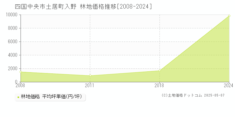 土居町入野(四国中央市)の林地価格推移グラフ(坪単価)[2008-2024年]