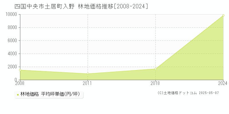 四国中央市土居町入野の林地価格推移グラフ 